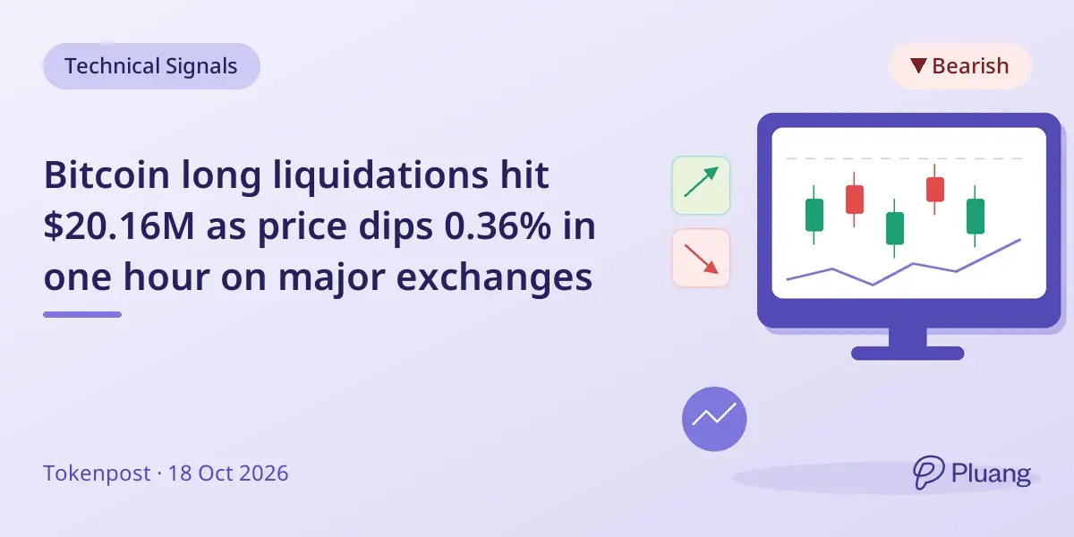 Bitcoin long liquidations hit $20.16M as price dips 0.36% in one hour on major exchanges