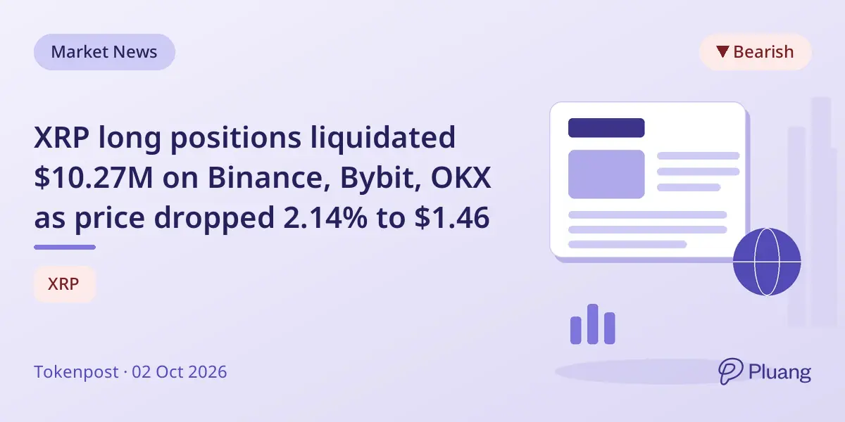 XRP long positions liquidated $10.27M on Binance, Bybit, OKX as price dropped 2.14% to $1.46