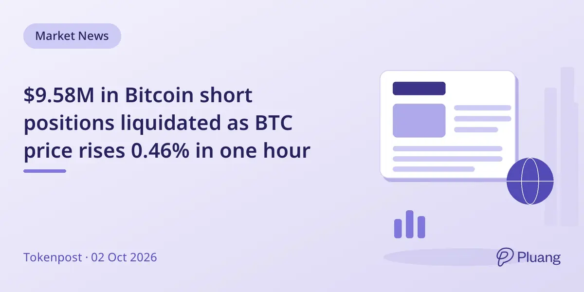 $9.58M in Bitcoin short positions liquidated as BTC price rises 0.46% in one hour