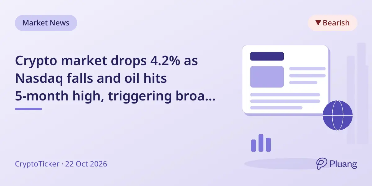 Crypto market drops 4.2% as Nasdaq falls and oil hits 5-month high, triggering broad sell-off.