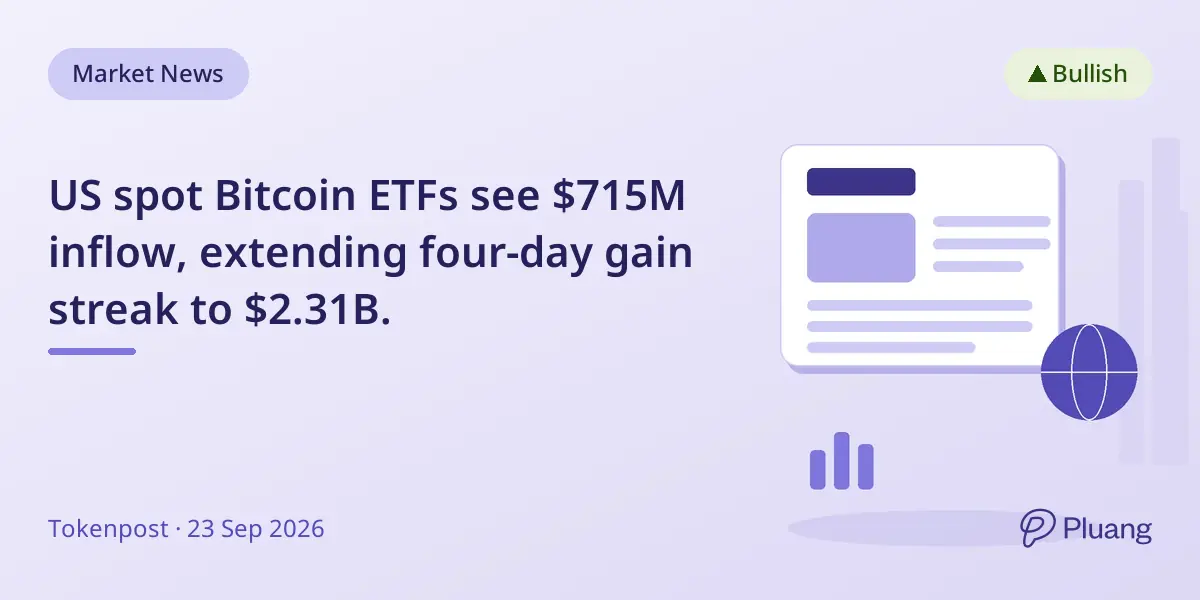US spot Bitcoin ETFs see $715M inflow, extending four-day gain streak to $2.31B.