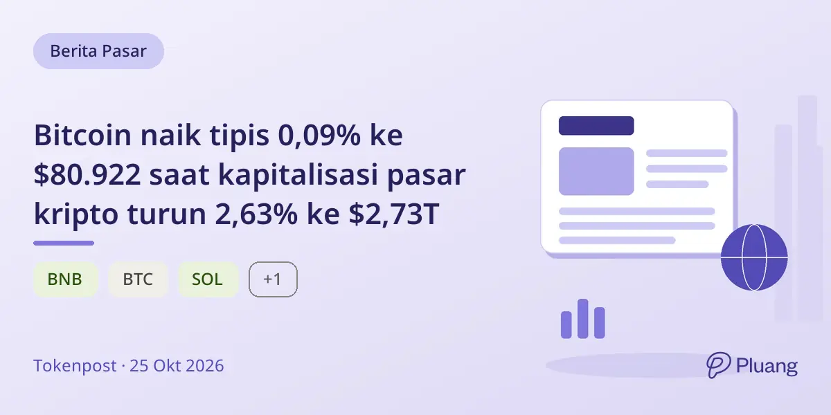Bitcoin naik tipis 0,09% ke $80.922 saat kapitalisasi pasar kripto turun 2,63% ke $2,73T