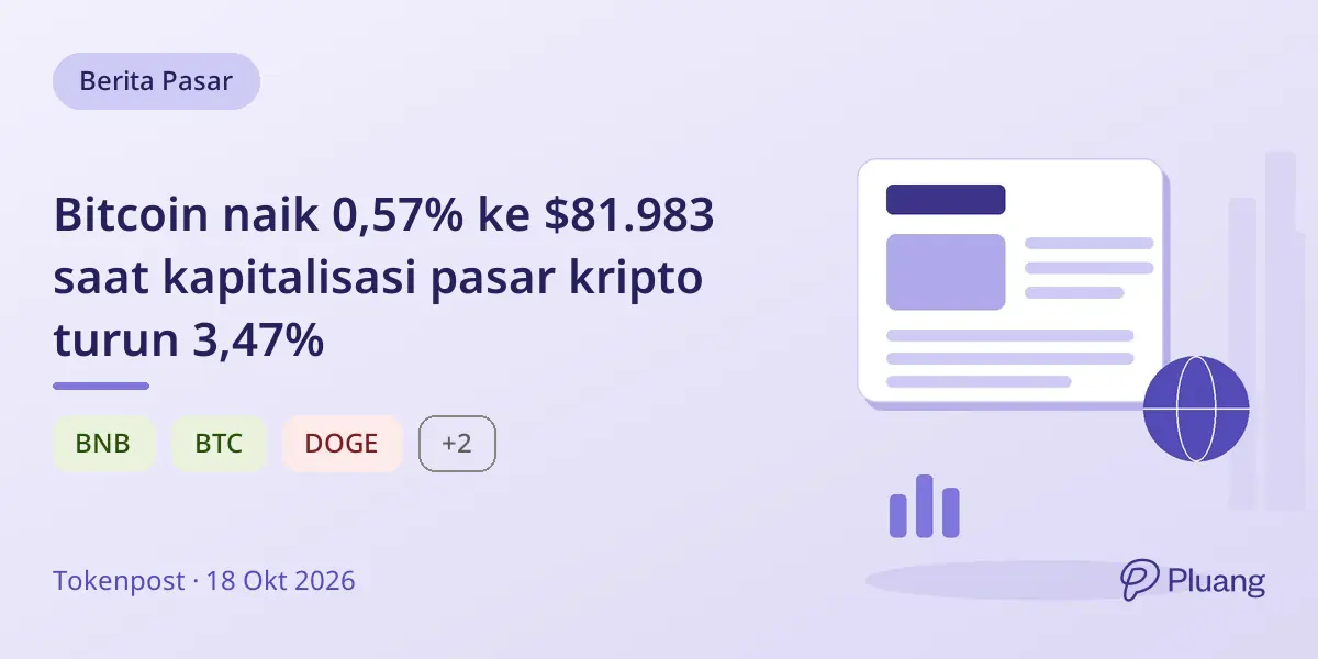 Bitcoin naik 0,57% ke $81.983 saat kapitalisasi pasar kripto turun 3,47%