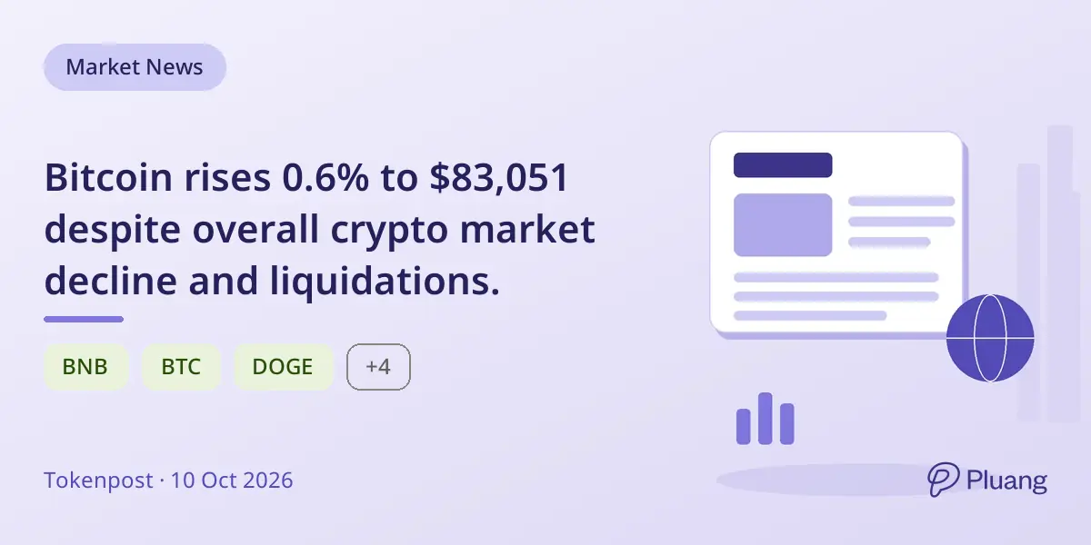 Bitcoin rises 0.6% to $83,051 despite overall crypto market decline and liquidations.