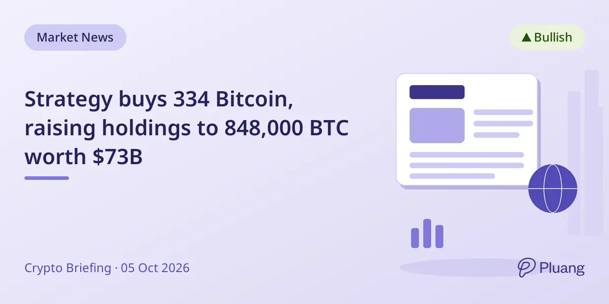 Strategy buys 334 Bitcoin, raising holdings to 848,000 BTC worth $73B