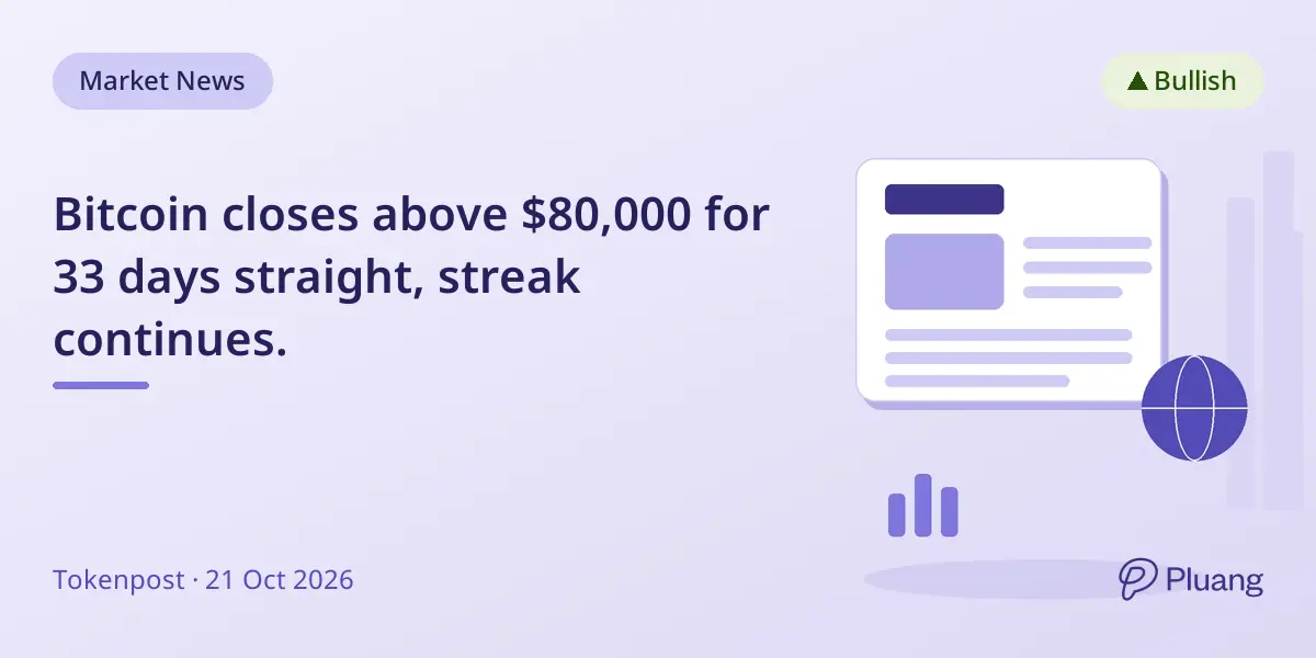 Bitcoin closes above $80,000 for 33 days straight, streak continues.