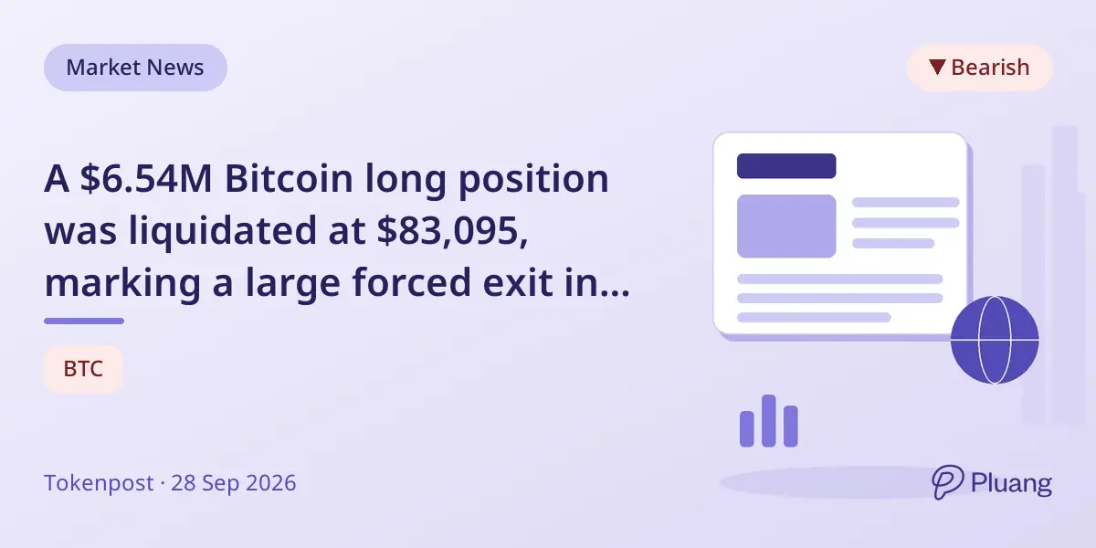 A $6.54M Bitcoin long position was liquidated at $83,095, marking a large forced exit in BTC futures.