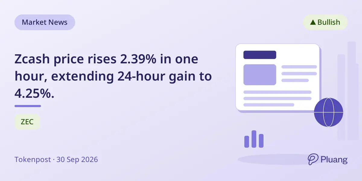 Zcash price rises 2.39% in one hour, extending 24-hour gain to 4.25%.