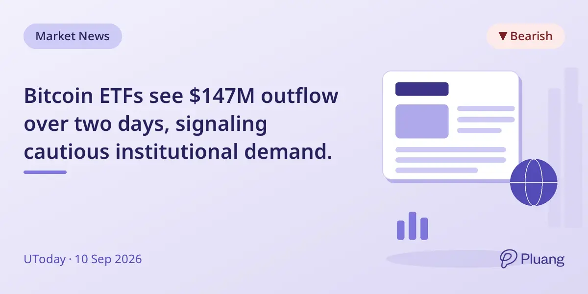 Bitcoin ETFs see $147M outflow over two days, signaling cautious institutional demand.