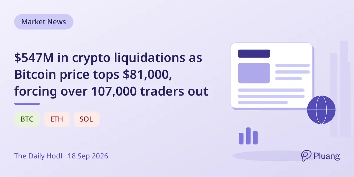 $547M in crypto liquidations as Bitcoin price tops $81,000, forcing over 107,000 traders out