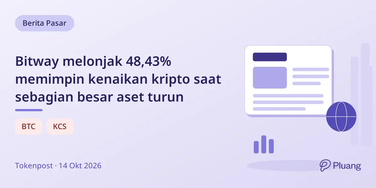 Bitway melonjak 48,43% memimpin kenaikan kripto saat sebagian besar aset turun