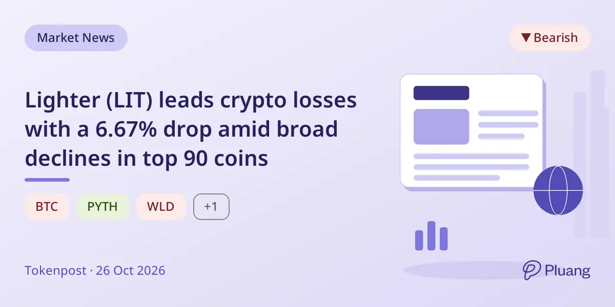 Lighter (LIT) leads crypto losses with a 6.67% drop amid broad declines in top 90 coins