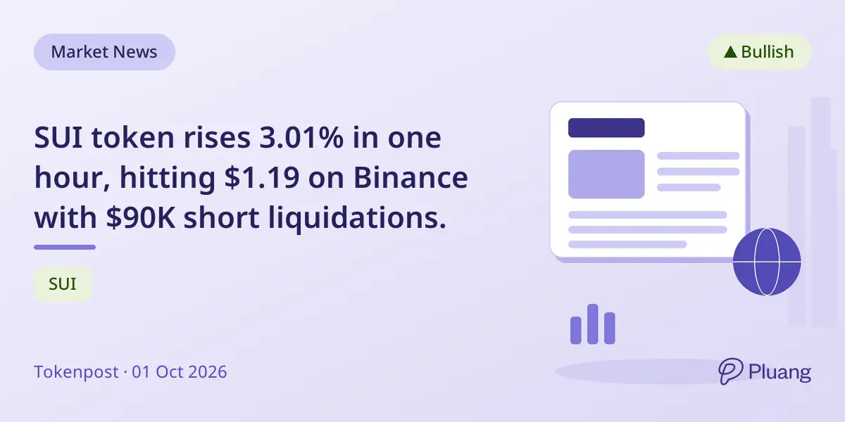SUI token rises 3.01% in one hour, hitting $1.19 on Binance with $90K short liquidations.