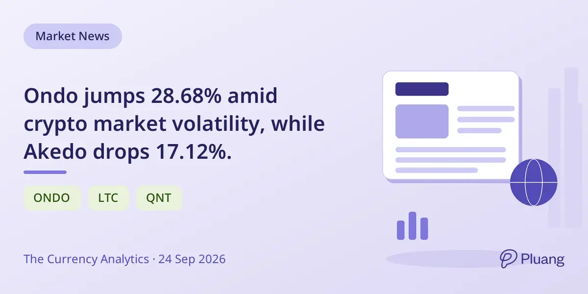 Ondo jumps 28.68% amid crypto market volatility, while Akedo drops 17.12%.
