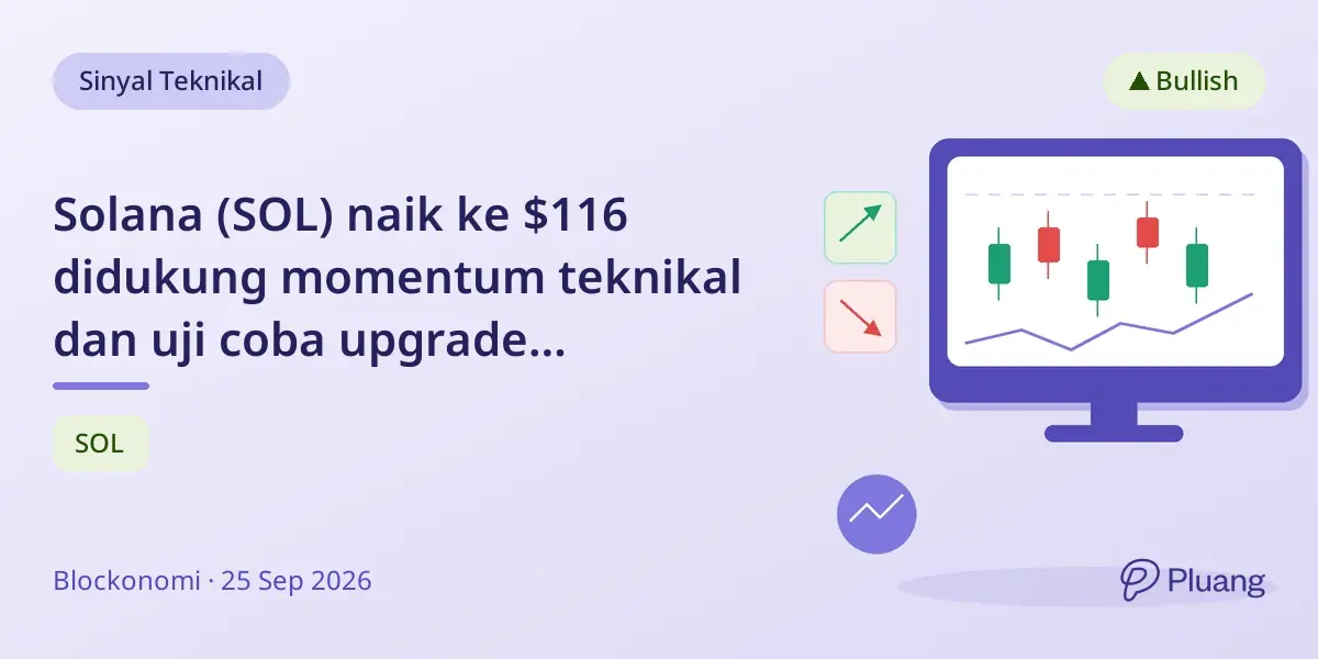 Solana (SOL) naik ke $116 didukung momentum teknikal dan uji coba upgrade Alpenglow.