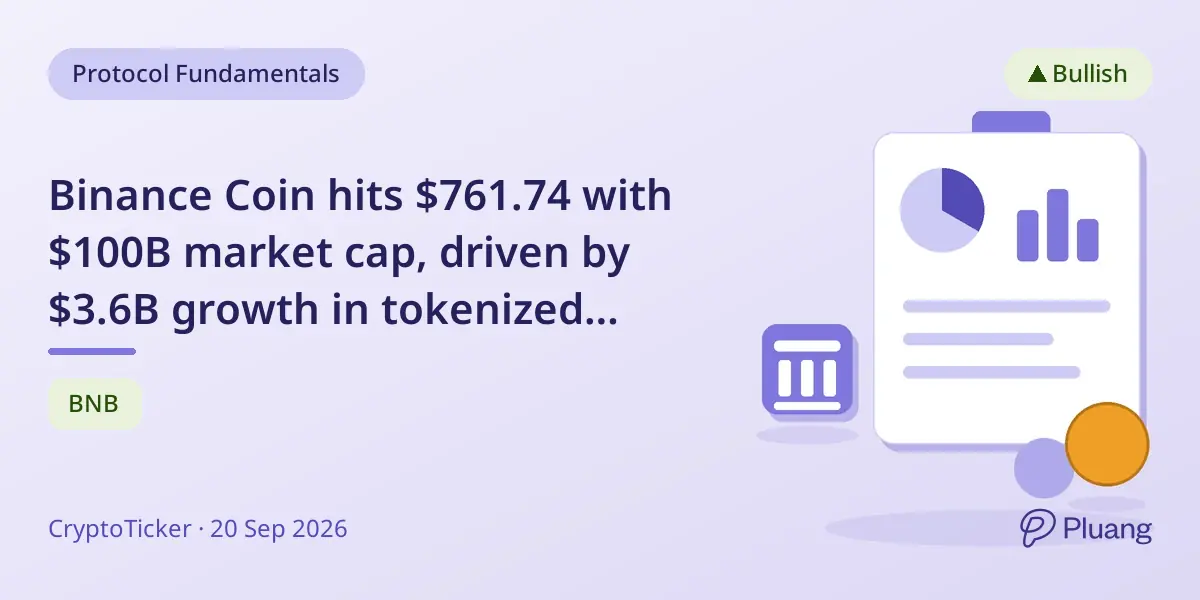 Binance Coin hits $761.74 with $100B market cap, driven by $3.6B growth in tokenized real-world assets on BNB Chain.