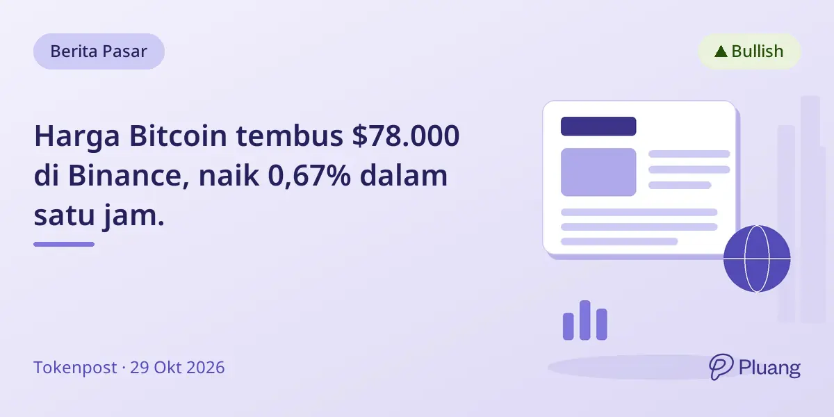 Harga Bitcoin tembus $78.000 di Binance, naik 0,67% dalam satu jam.