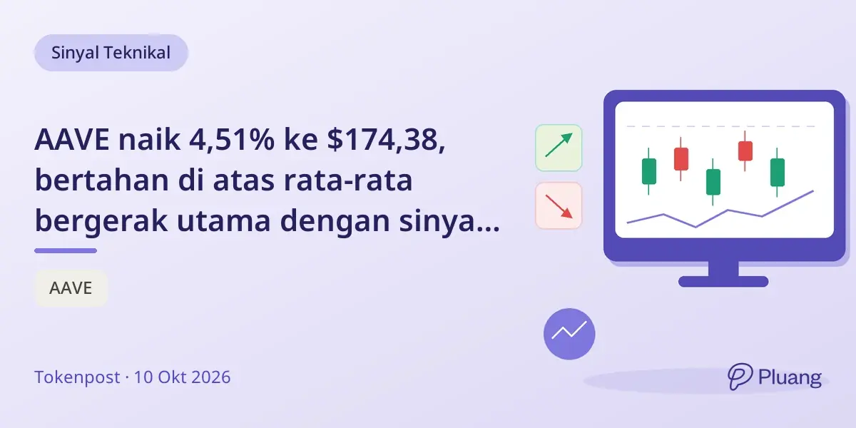 AAVE naik 4,51% ke $174,38, bertahan di atas rata-rata bergerak utama dengan sinyal momentum campuran.