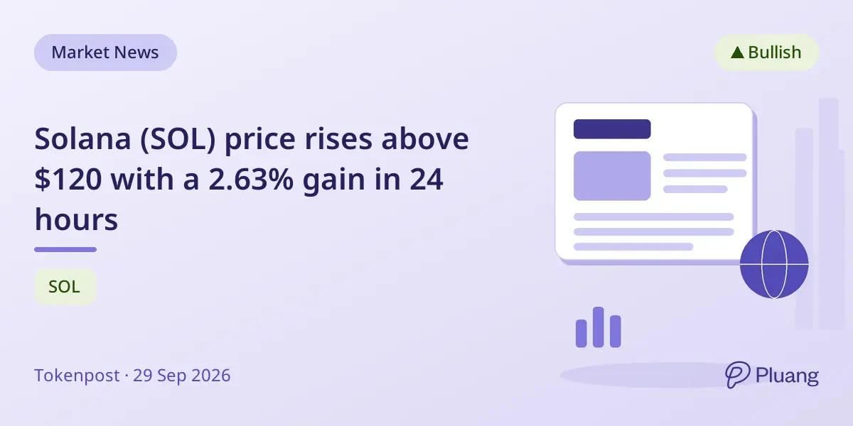 Solana (SOL) price rises above $120 with a 2.63% gain in 24 hours