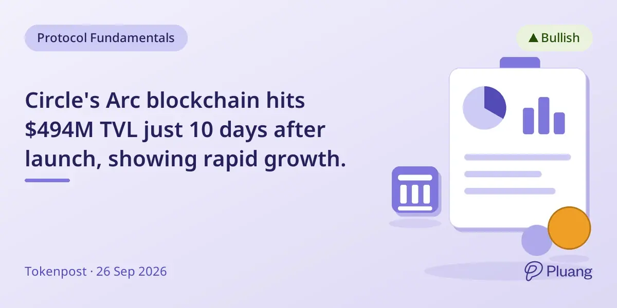 Circle's Arc blockchain hits $494M TVL just 10 days after launch, showing rapid growth.