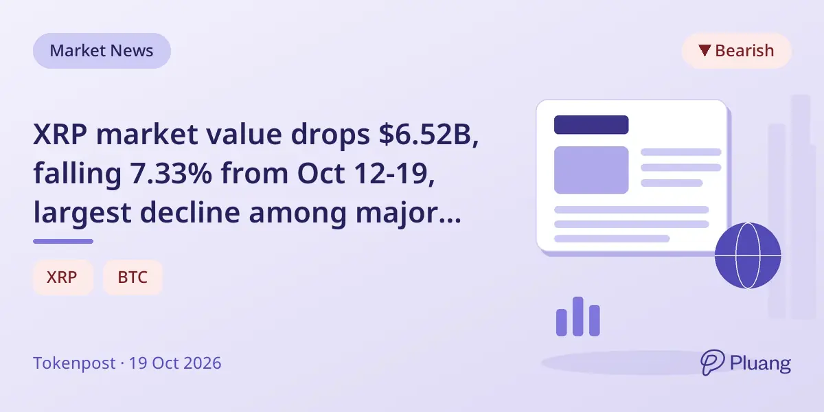 XRP market value drops $6.52B, falling 7.33% from Oct 12-19, largest decline among major cryptos.
