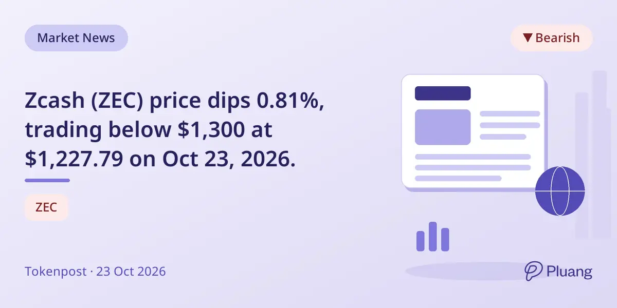 Zcash (ZEC) price dips 0.81%, trading below $1,300 at $1,227.79 on Oct 23, 2026.