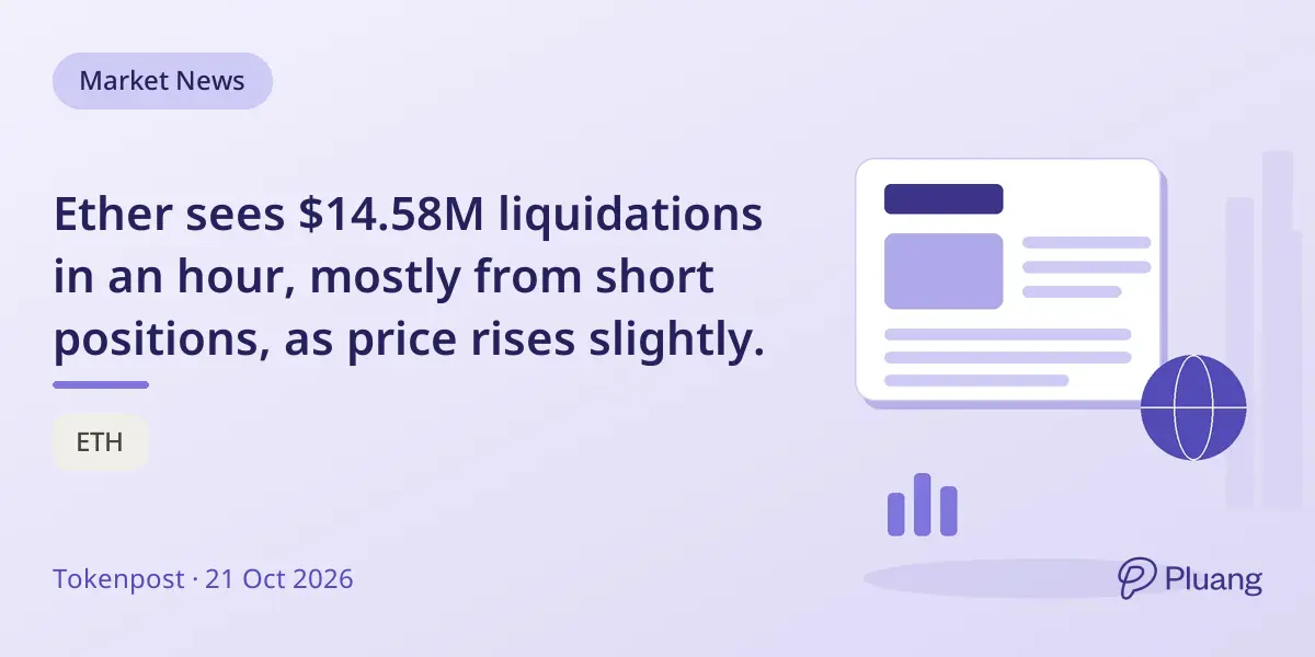 Ether sees $14.58M liquidations in an hour, mostly from short positions, as price rises slightly.