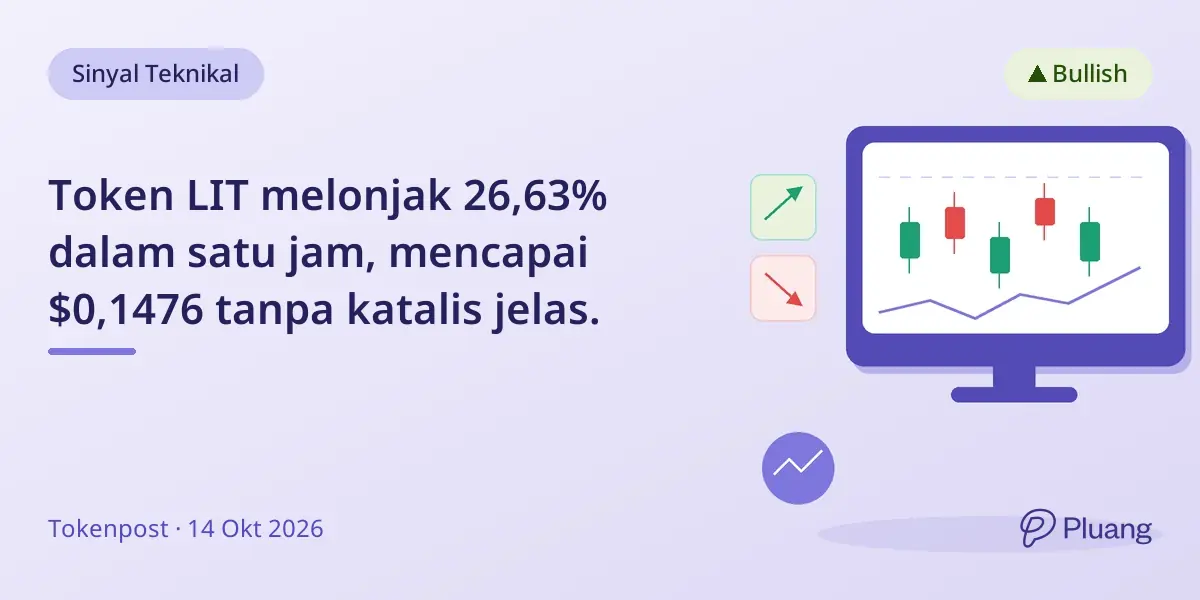 Token LIT melonjak 26,63% dalam satu jam, mencapai $0,1476 tanpa katalis jelas.
