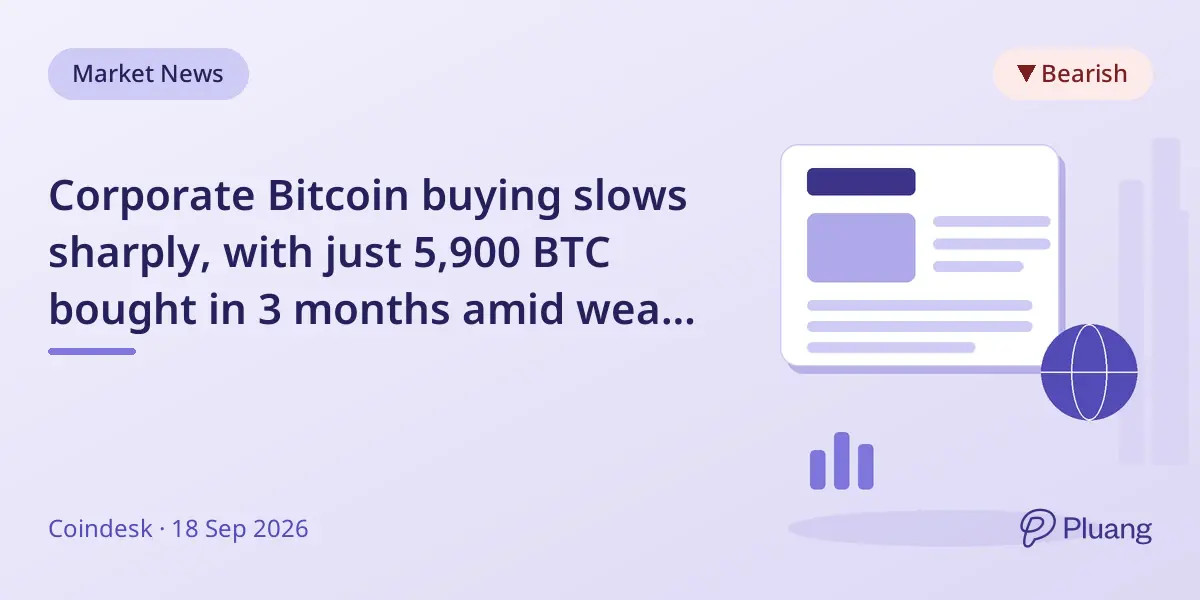 Corporate Bitcoin buying slows sharply, with just 5,900 BTC bought in 3 months amid weak demand.