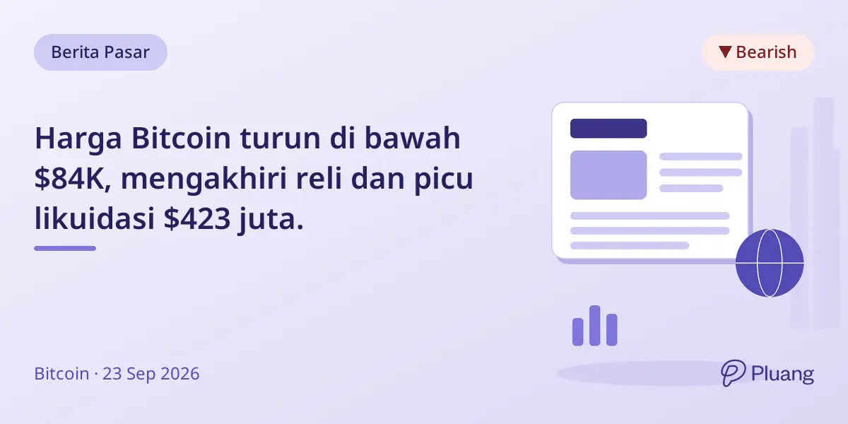 Harga Bitcoin turun di bawah $84K, mengakhiri reli dan picu likuidasi $423 juta.