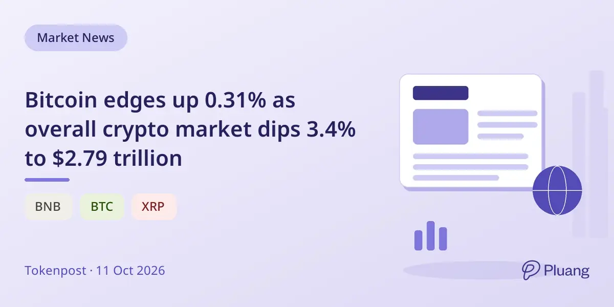 Bitcoin edges up 0.31% as overall crypto market dips 3.4% to $2.79 trillion