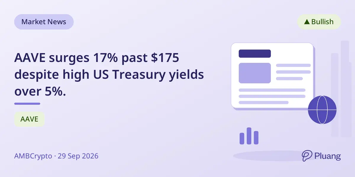 AAVE surges 17% past $175 despite high US Treasury yields over 5%.