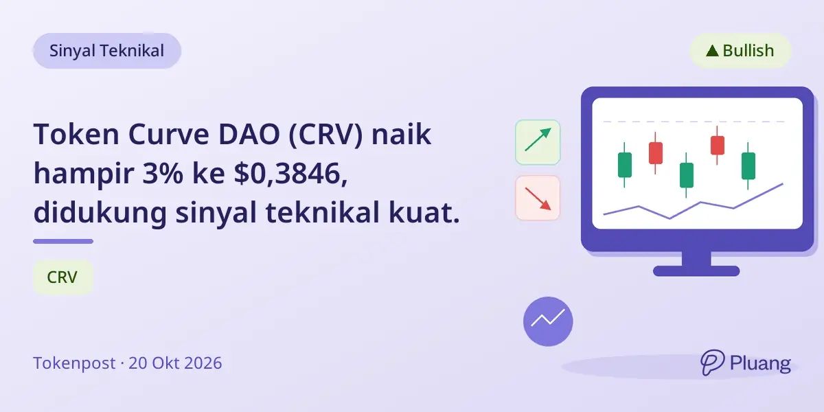 Token Curve DAO (CRV) naik hampir 3% ke $0,3846, didukung sinyal teknikal kuat.