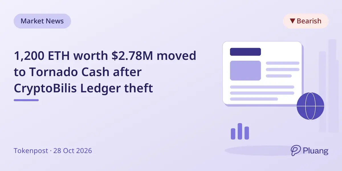 1,200 ETH worth $2.78M moved to Tornado Cash after CryptoBilis Ledger theft
