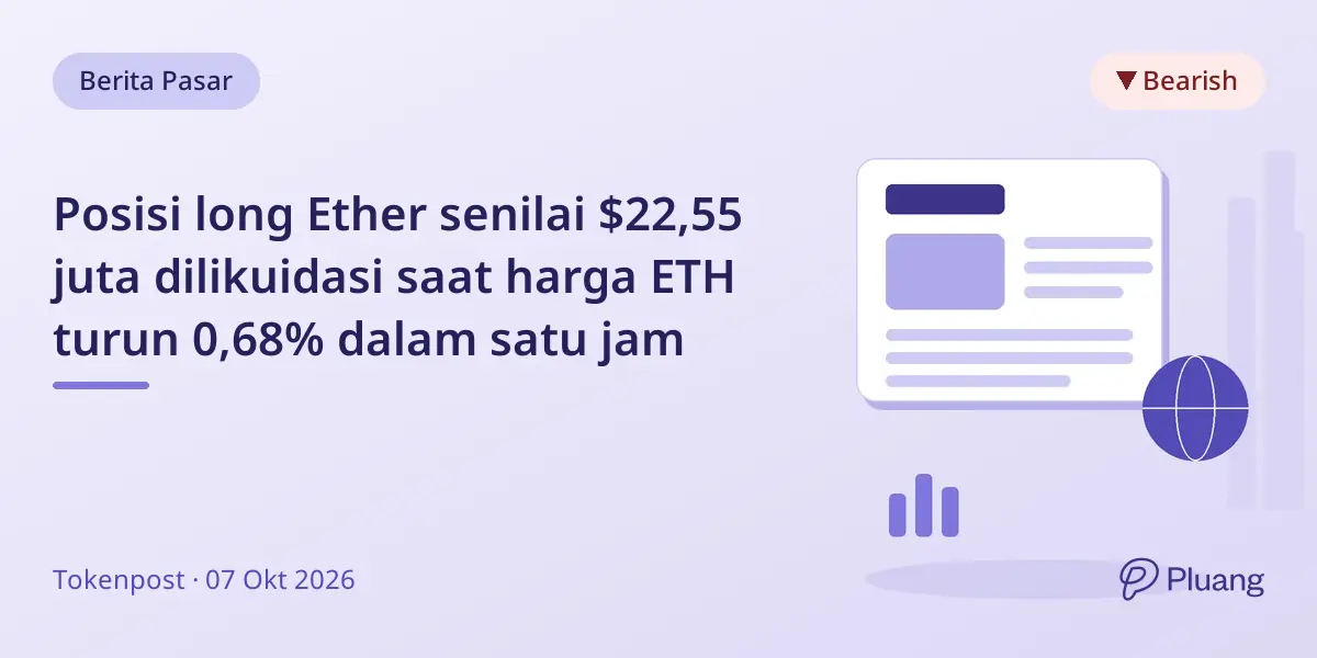 Posisi long Ether senilai $22,55 juta dilikuidasi saat harga ETH turun 0,68% dalam satu jam