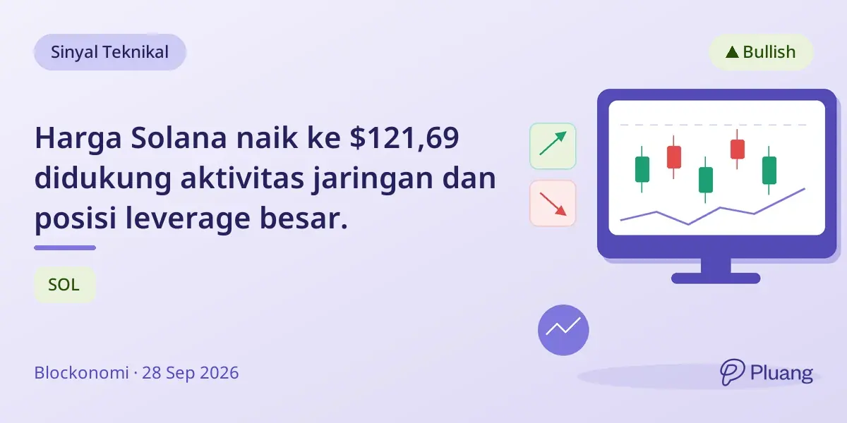 Harga Solana naik ke $121,69 didukung aktivitas jaringan dan posisi leverage besar.