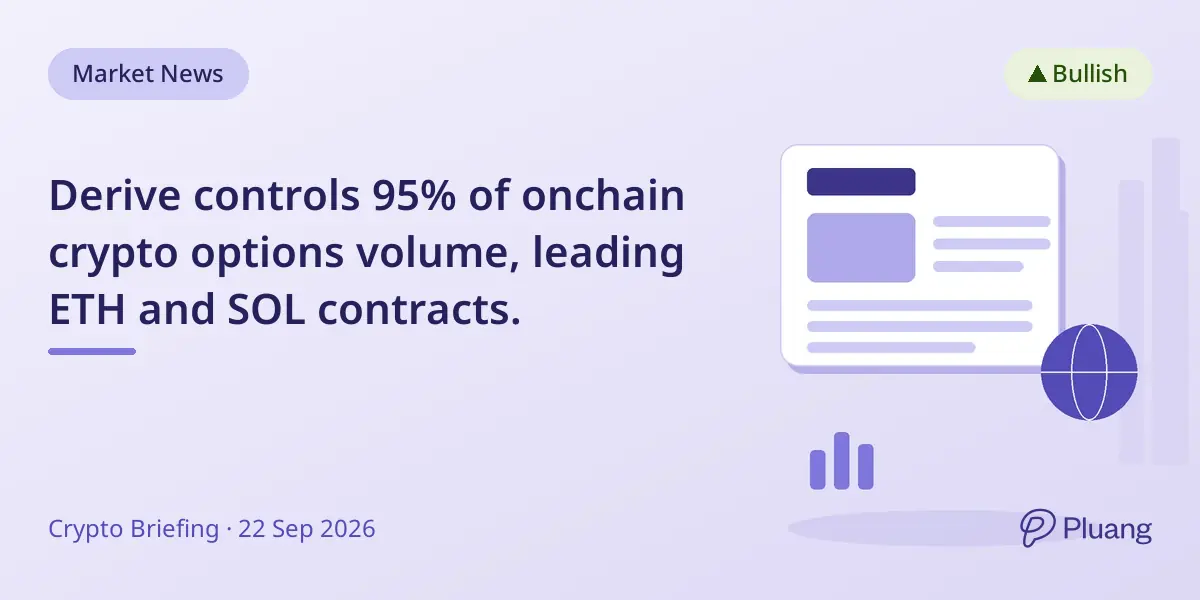 Derive controls 95% of onchain crypto options volume, leading ETH and SOL contracts.