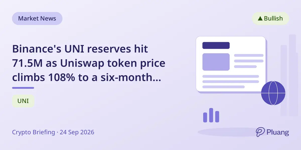 Binance's UNI reserves hit 71.5M as Uniswap token price climbs 108% to a six-month high.