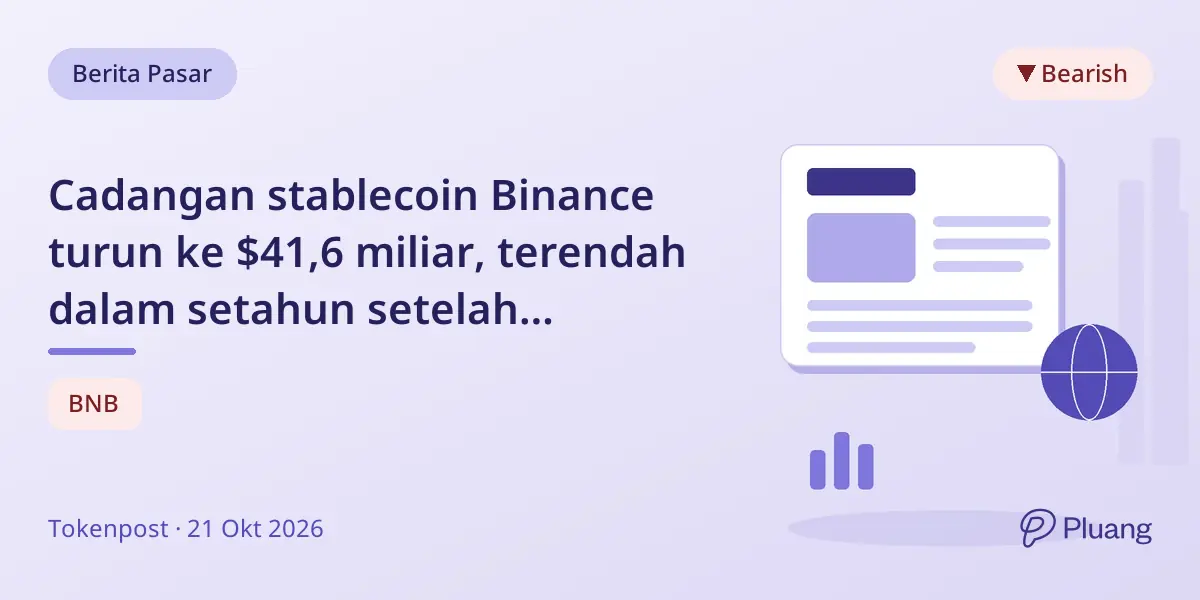 Cadangan stablecoin Binance turun ke $41,6 miliar, terendah dalam setahun setelah penurunan $6,3 miliar sejak April