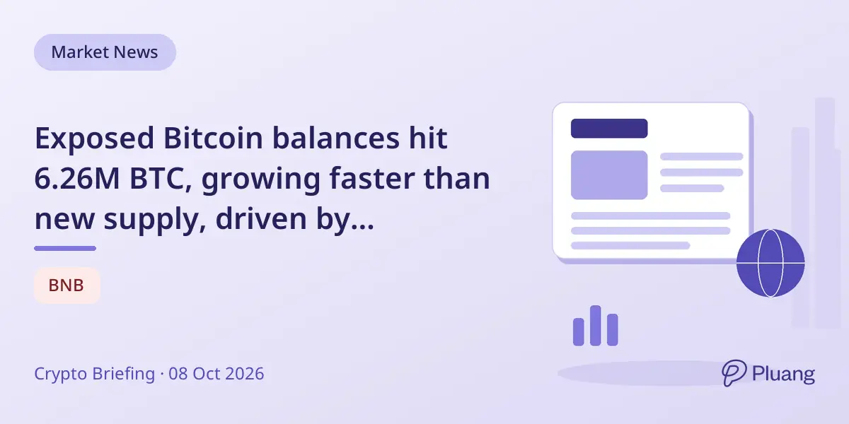 Exposed Bitcoin balances hit 6.26M BTC, growing faster than new supply, driven by exchanges.