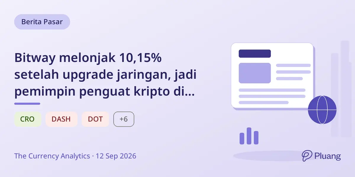 Bitway melonjak 10,15% setelah upgrade jaringan, jadi pemimpin penguat kripto di tengah pasar yang beragam