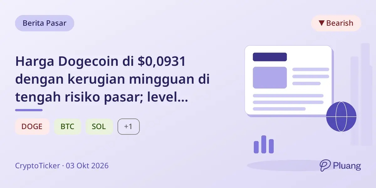 Harga Dogecoin di $0,0931 dengan kerugian mingguan di tengah risiko pasar; level support dan resistance penting dicatat.