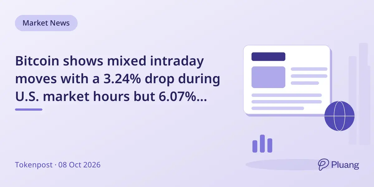 Bitcoin shows mixed intraday moves with a 3.24% drop during U.S. market hours but 6.07% gain otherwise.