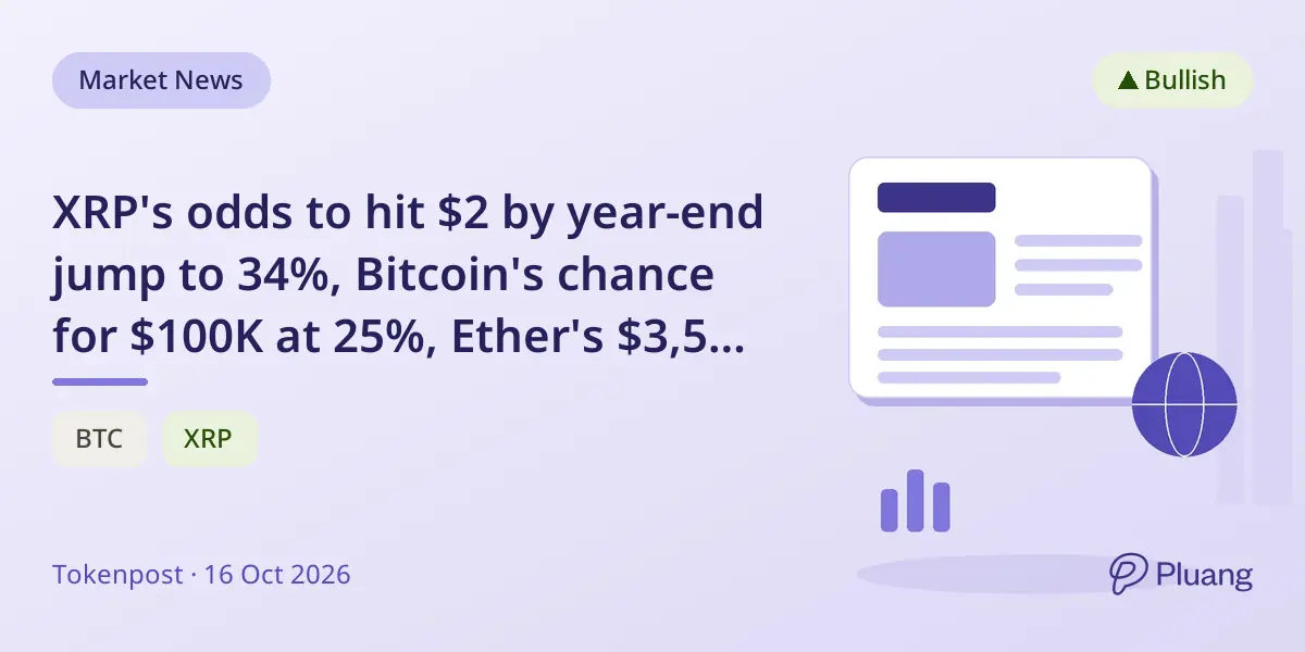 XRP's odds to hit $2 by year-end jump to 34%, Bitcoin's chance for $100K at 25%, Ether's $3,500 at 16%.