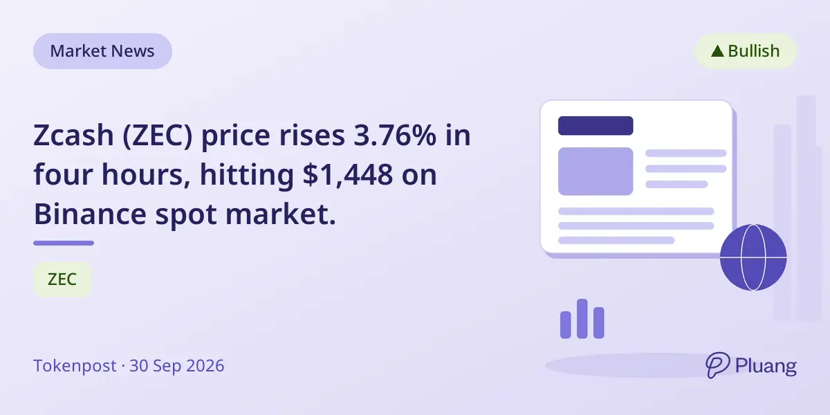 Zcash (ZEC) price rises 3.76% in four hours, hitting $1,448 on Binance spot market.