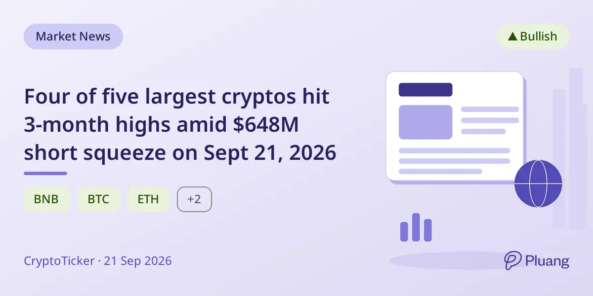 Four of five largest cryptos hit 3-month highs amid $648M short squeeze on Sept 21, 2026