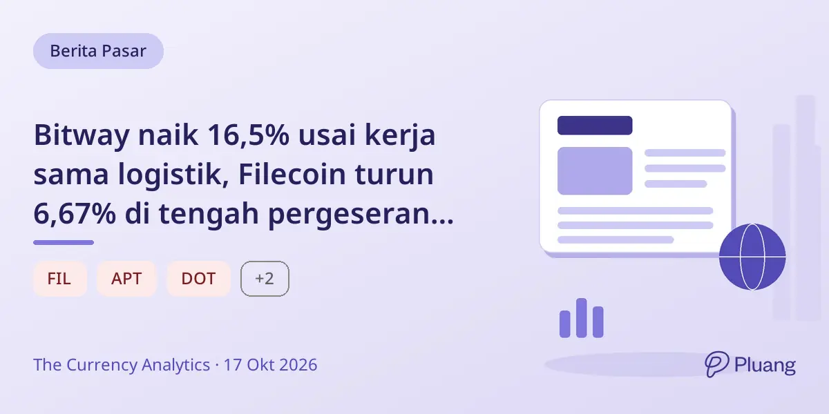 Bitway naik 16,5% usai kerja sama logistik, Filecoin turun 6,67% di tengah pergeseran pasar