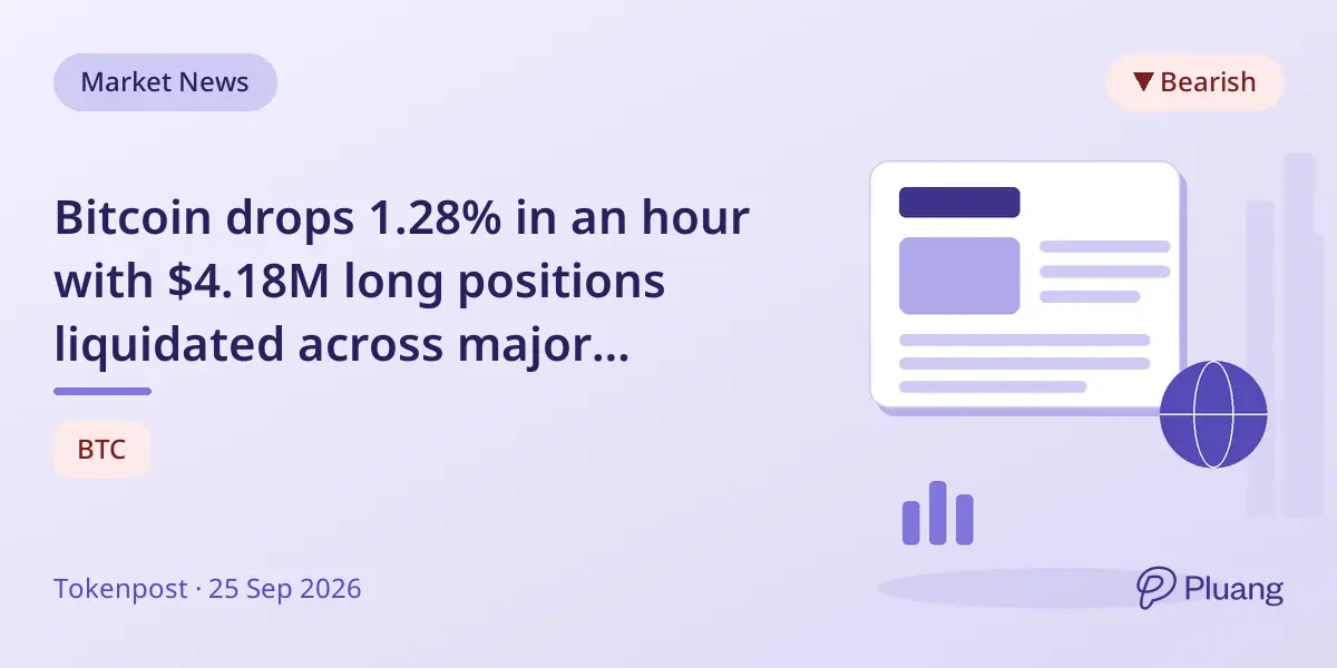Bitcoin drops 1.28% in an hour with $4.18M long positions liquidated across major exchanges.