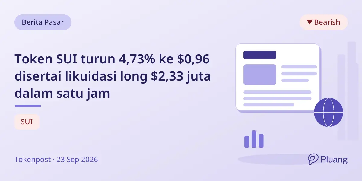 Token SUI turun 4,73% ke $0,96 disertai likuidasi long $2,33 juta dalam satu jam