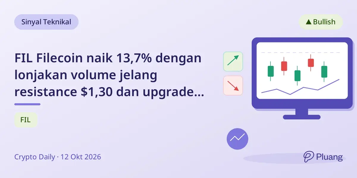 FIL Filecoin naik 13,7% dengan lonjakan volume jelang resistance $1,30 dan upgrade 19 Oktober.